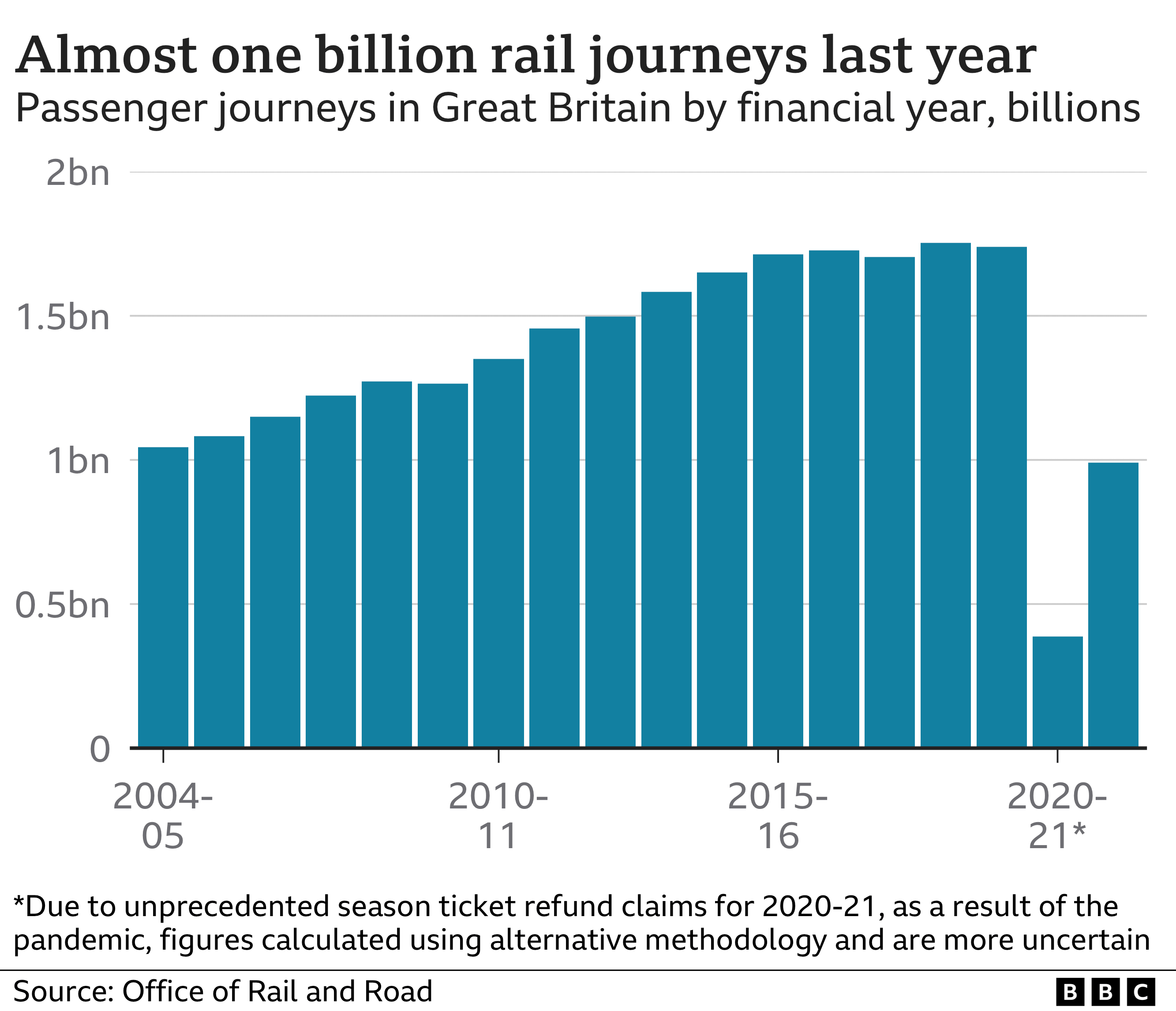 Chart showing the number of passenger rail journeys each year