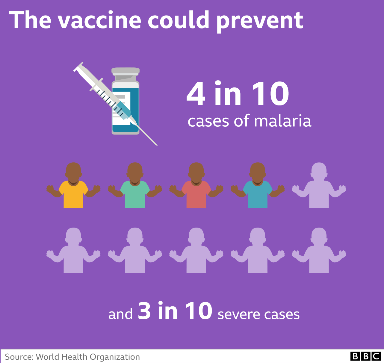 Di vaccine fit prevent 4 in 10 cases of malaria