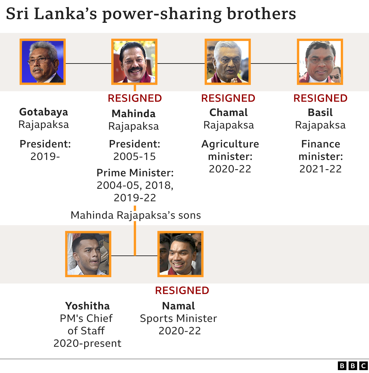 Graphic showing Rajapaksa family members in government
