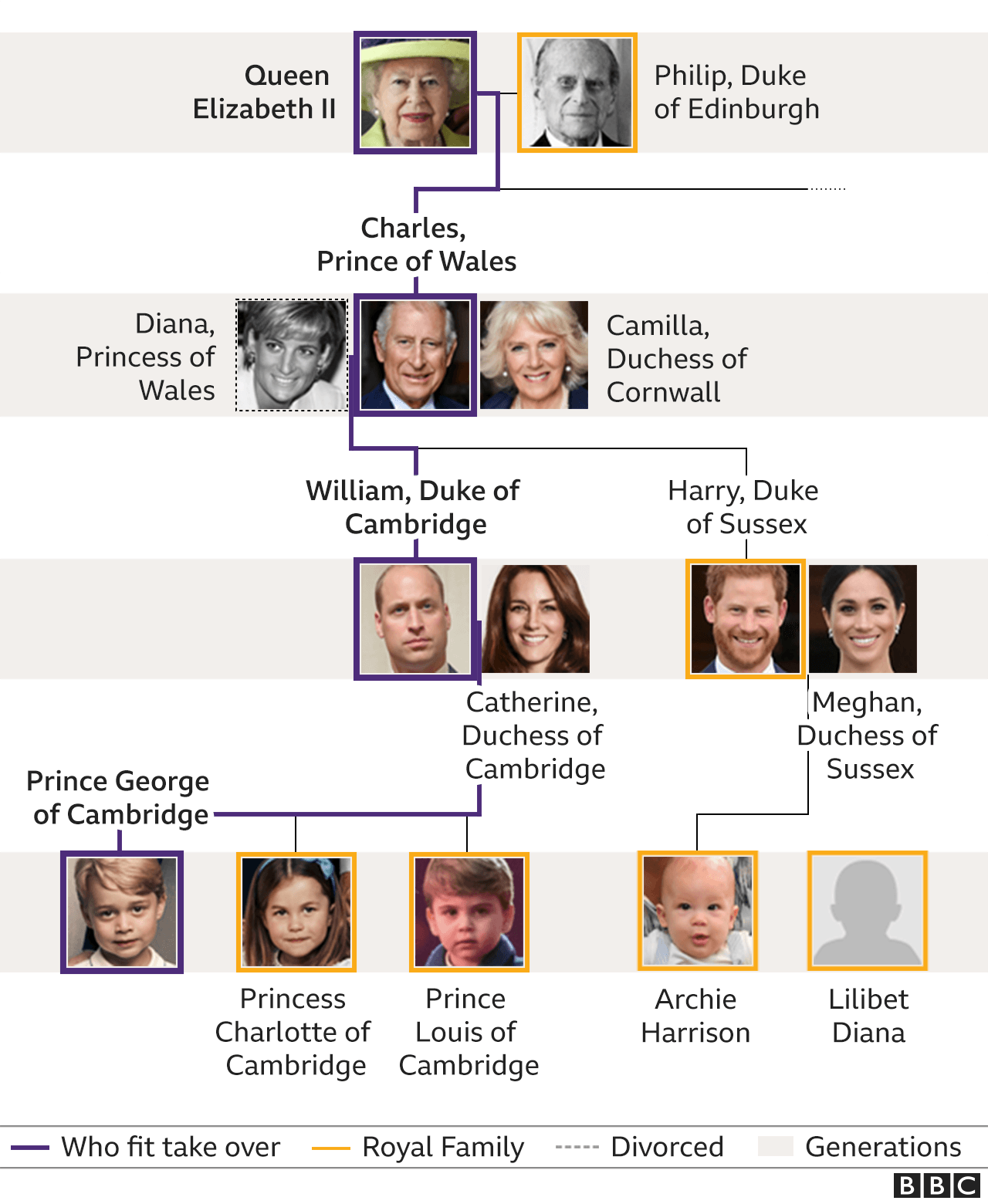 Royal family tree