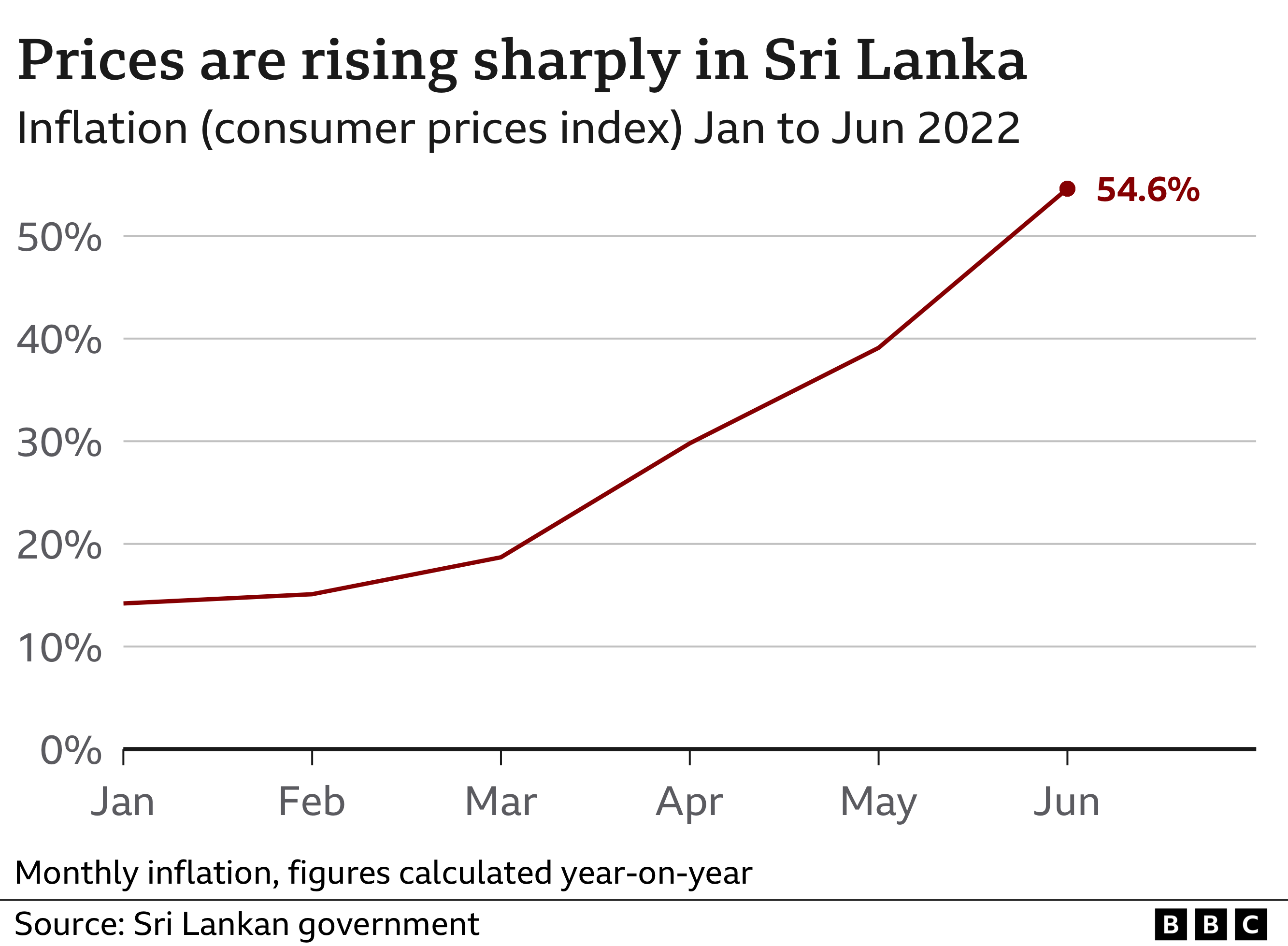 Sri Lanka inflation