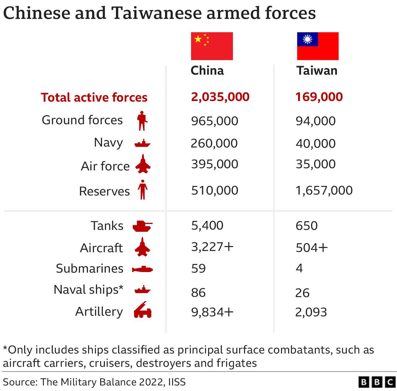 Graphic of Chinese and Taiwanese active military personnel