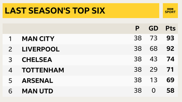 Snapshot of di way di top of di Premier League finish last season: 1st Man City, 2nd Liverpool, 3rd Chelsea, 4th Tottenham, 5th Arsenal & 6th Man Utd