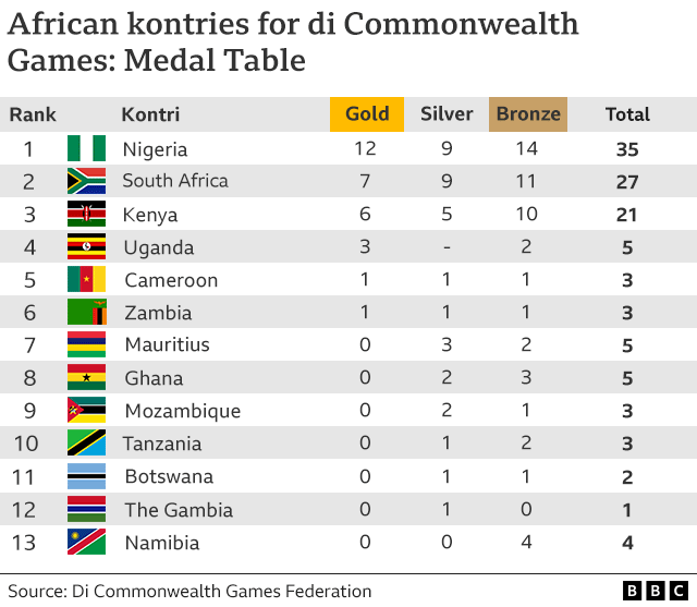 Commonwealth Games Table