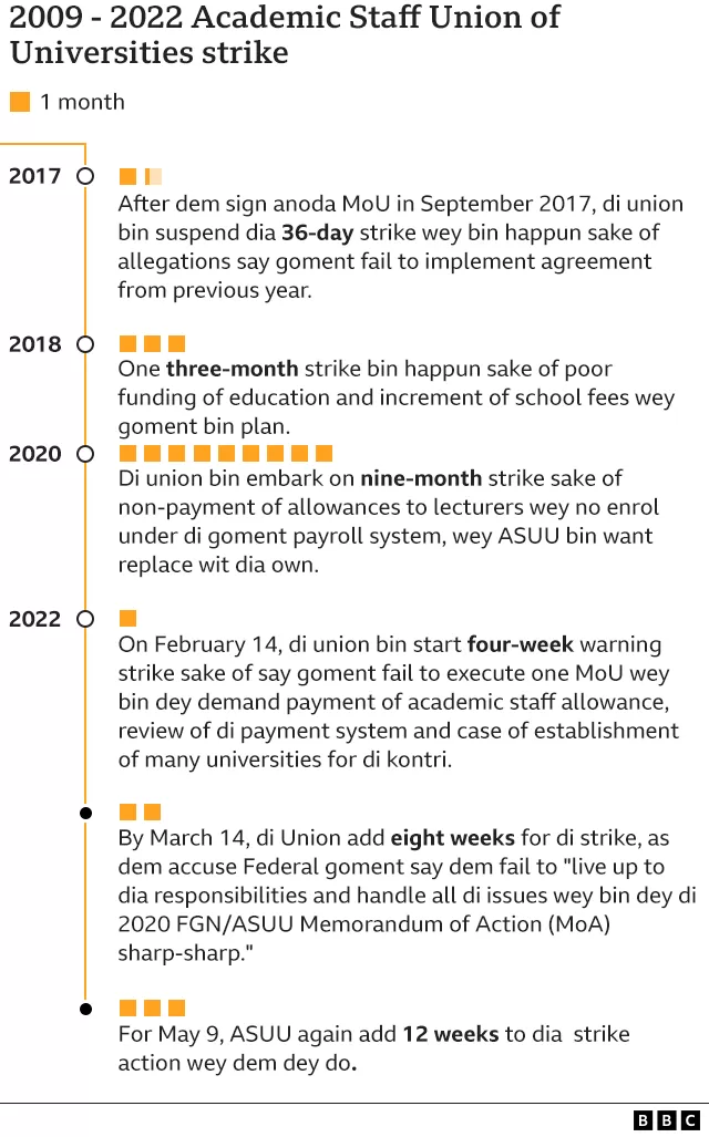 ASUU Strike Nigeria timeline from 2009 to 2022