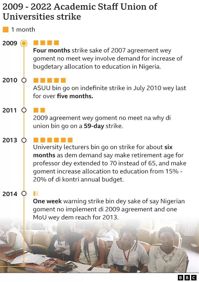 ASUU strike timeline