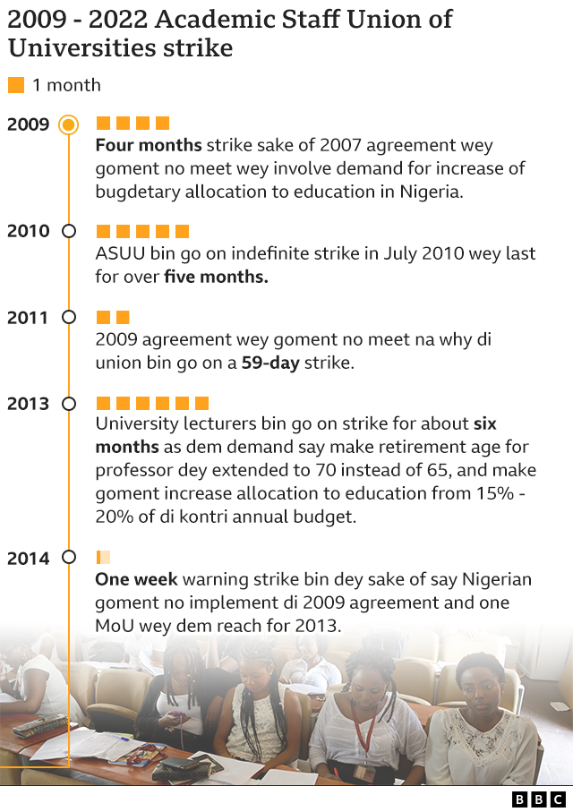 Timeline graph of Asuu strike