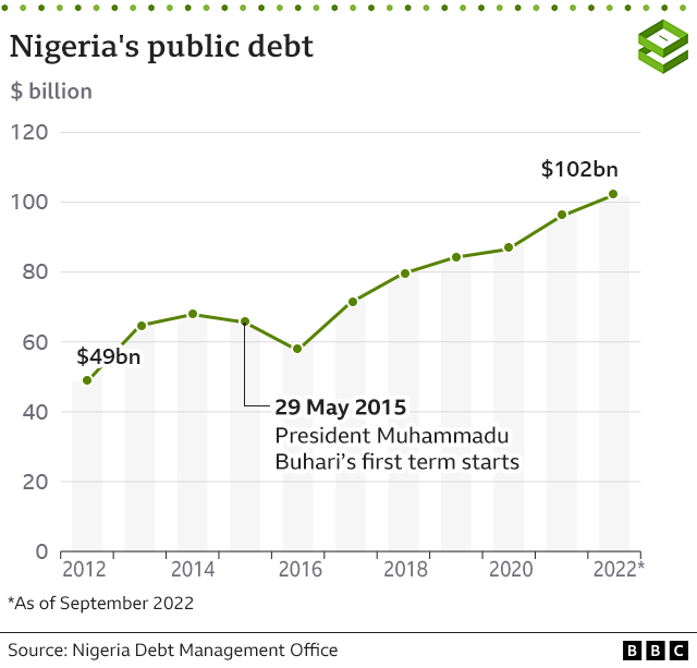 Nigeria Public Debt