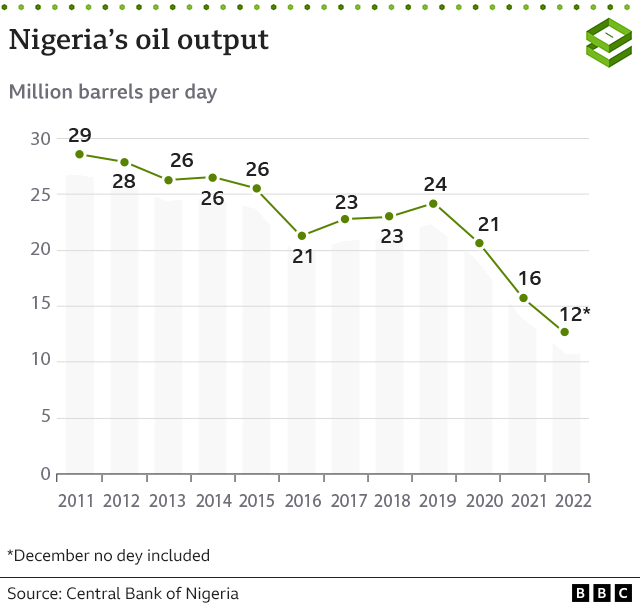 Nigeria oil output