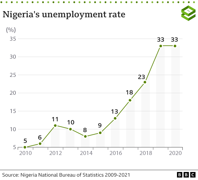 Nigeria unemployment rate