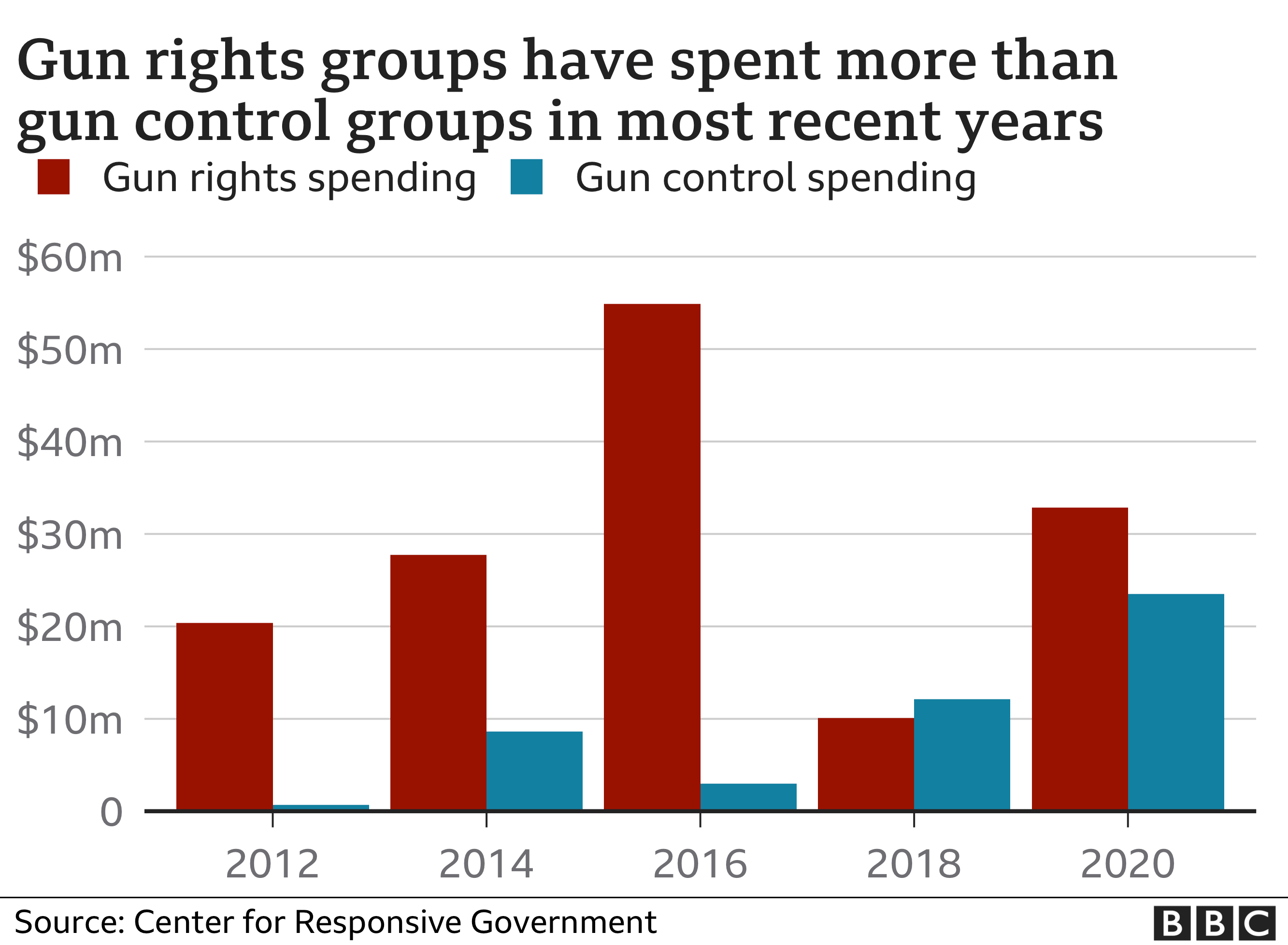 Chart show spending by gun rights and gun control groups. Updated 8 April 2021