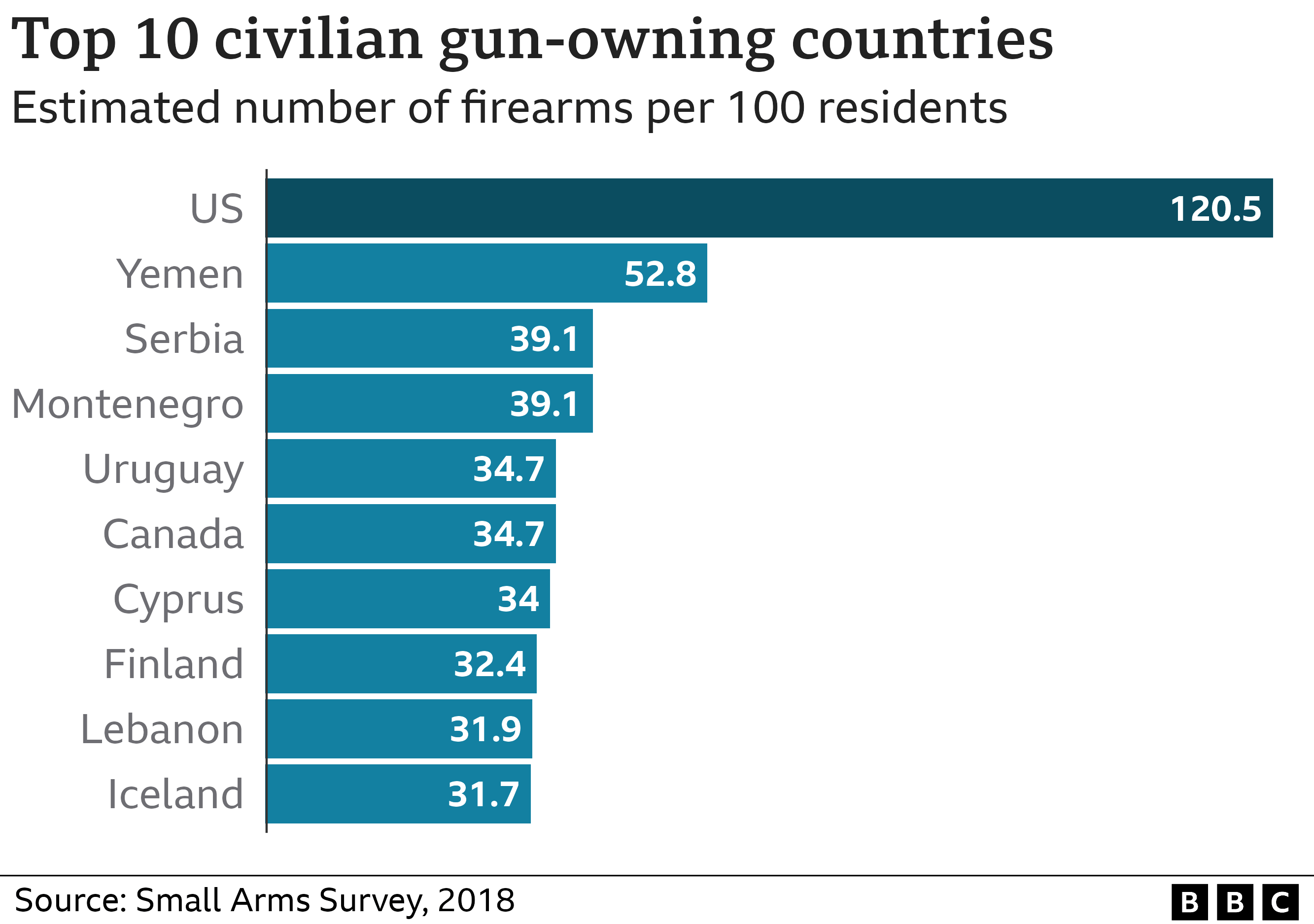 Chart show civilian gun ownership around di world