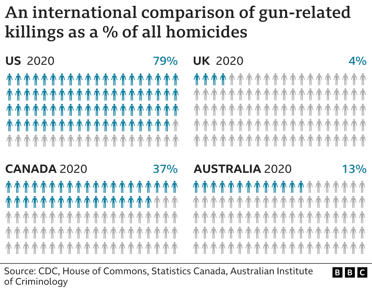 Graphic show international comparison of gun-related killings as a percentage of all homicides for each country. Di US dey lead wit nearly 79% of all homicides occurring wit guns.
