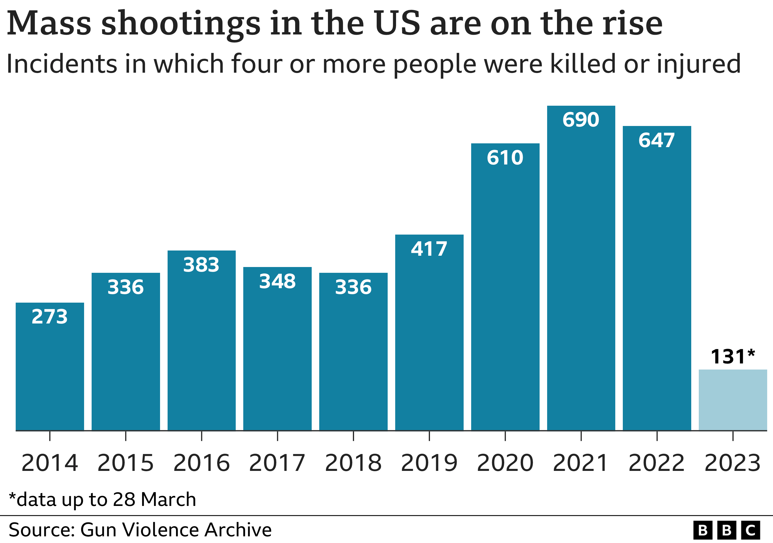 Mass shootings chart show di number of mass shooting events for di US since 2014 when na about 73 to 2023 when there have been 131 so far, according to the Gun Violence Archive. The worst year was 2021 with 690 mass shootings recorded