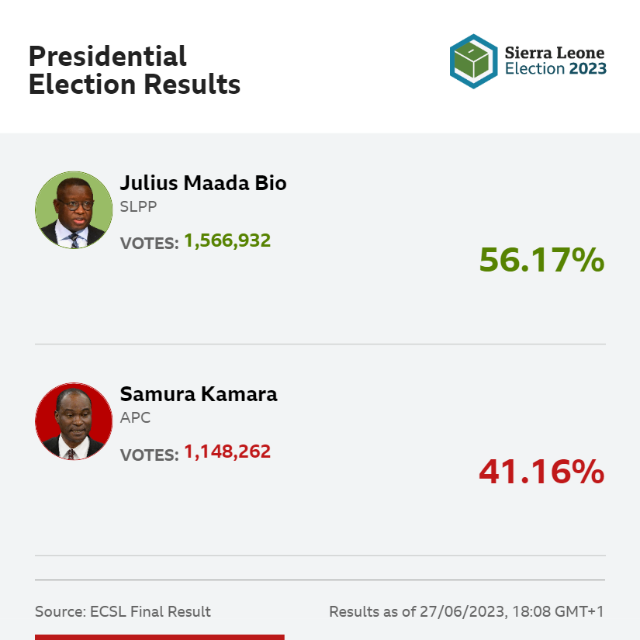 Data wey show how Maada Bio win