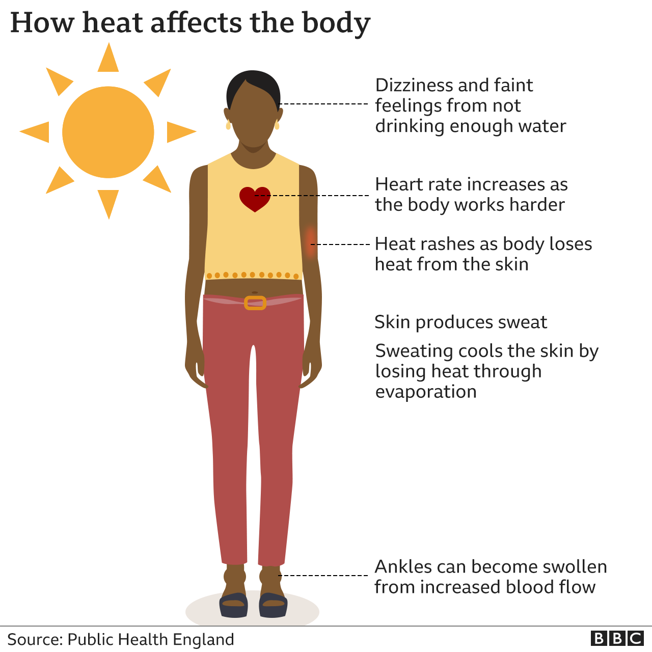 Foto show how heat dey affect di body