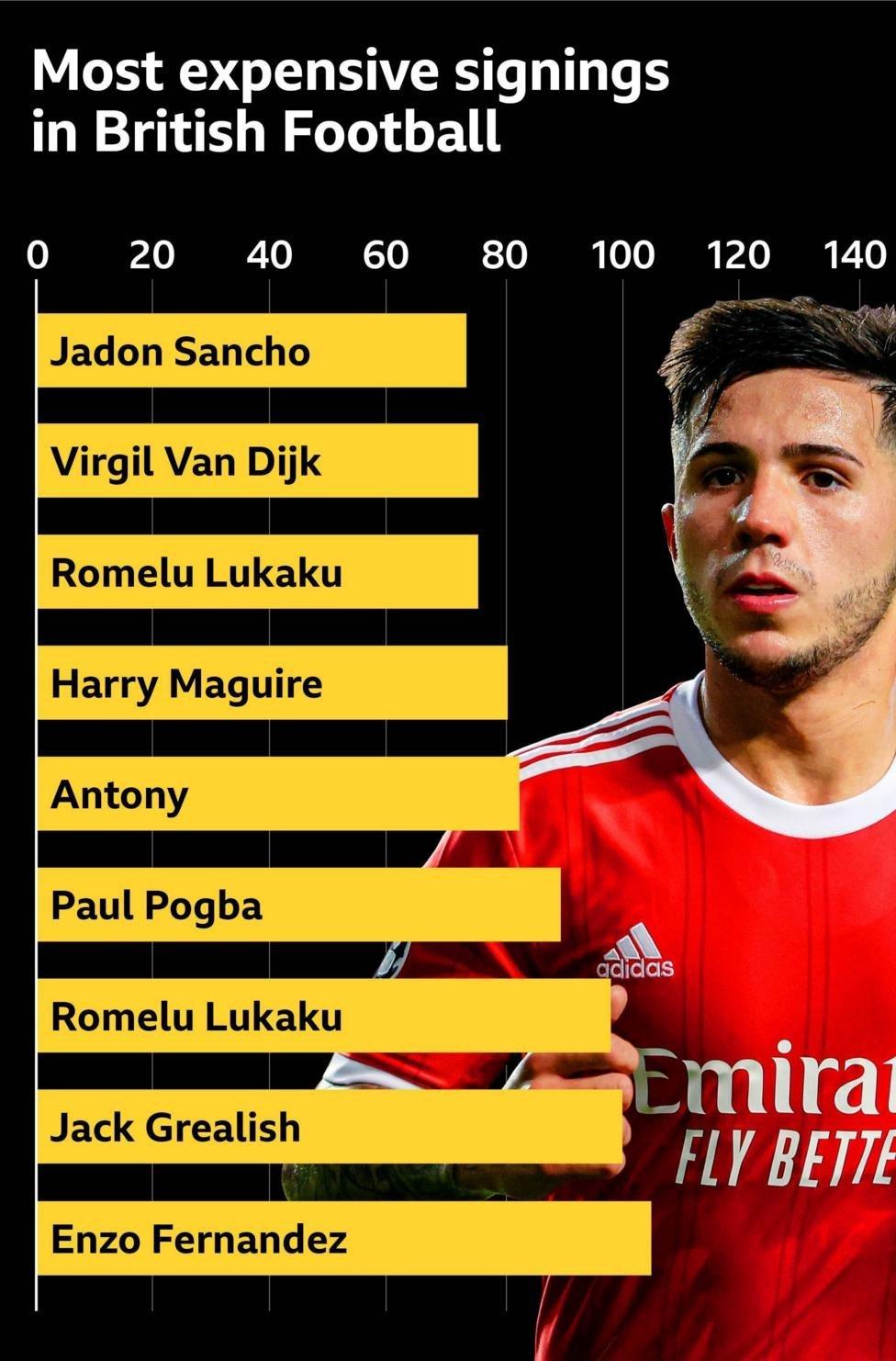 Most expensive signings