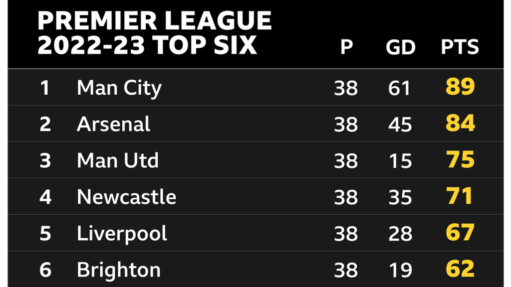 Table showing what the Premier League would look like if the season had started when Unai Emery took charge of Aston Villa on 1 November: Villa are fifth, with 49 points from 25 games