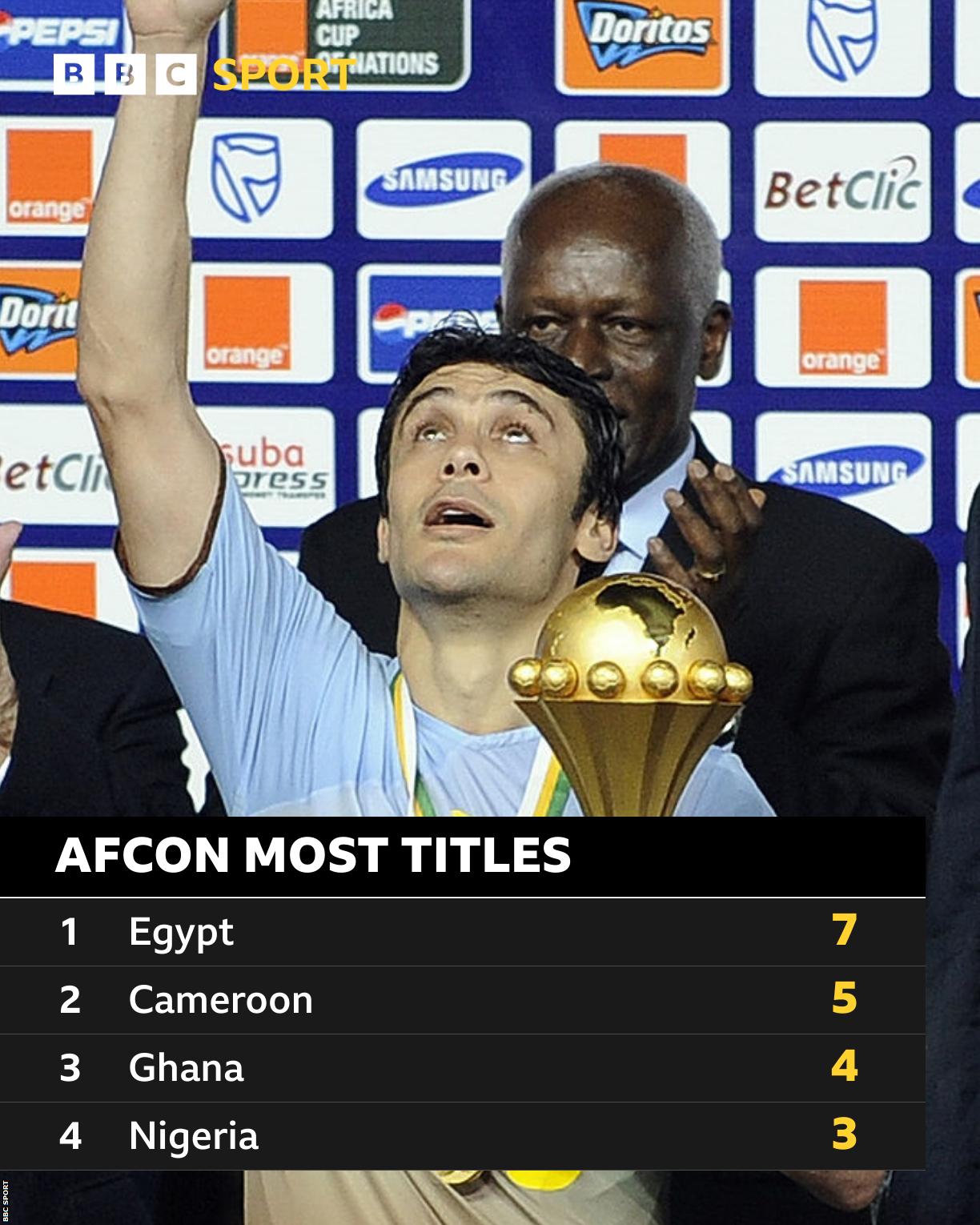 Kamel Ahmed Hassan lift di Africa Cup of Nations trophy for Angola for 2010