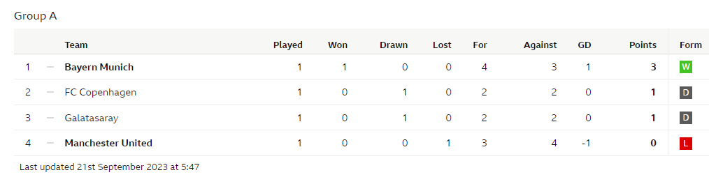 Group A , Champions League table