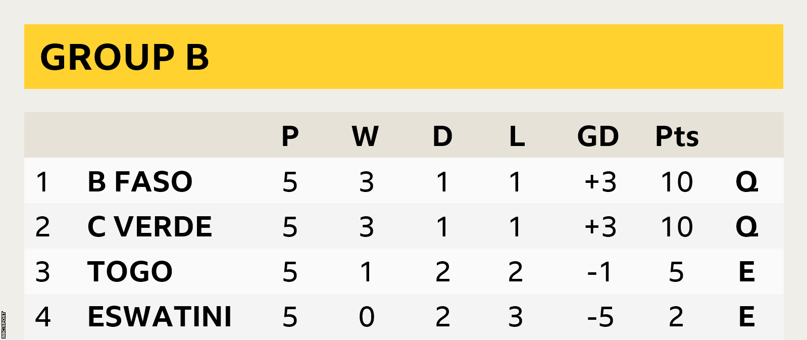 Afcon Group B table