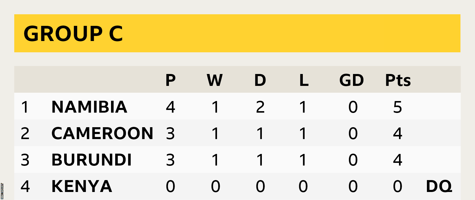 Group C table for the Afcon 2023 qualifiers