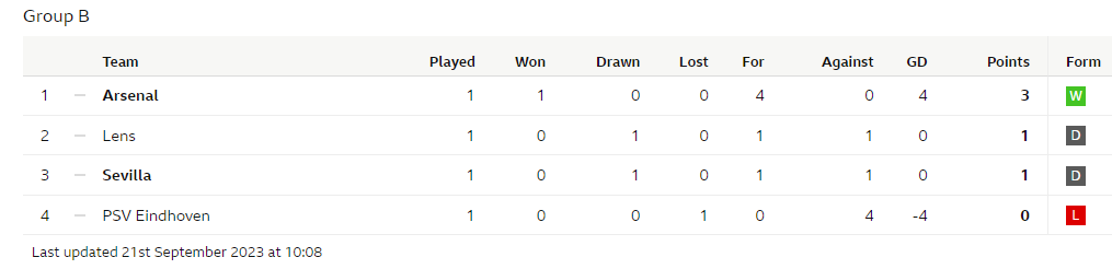 Group B, Champions League