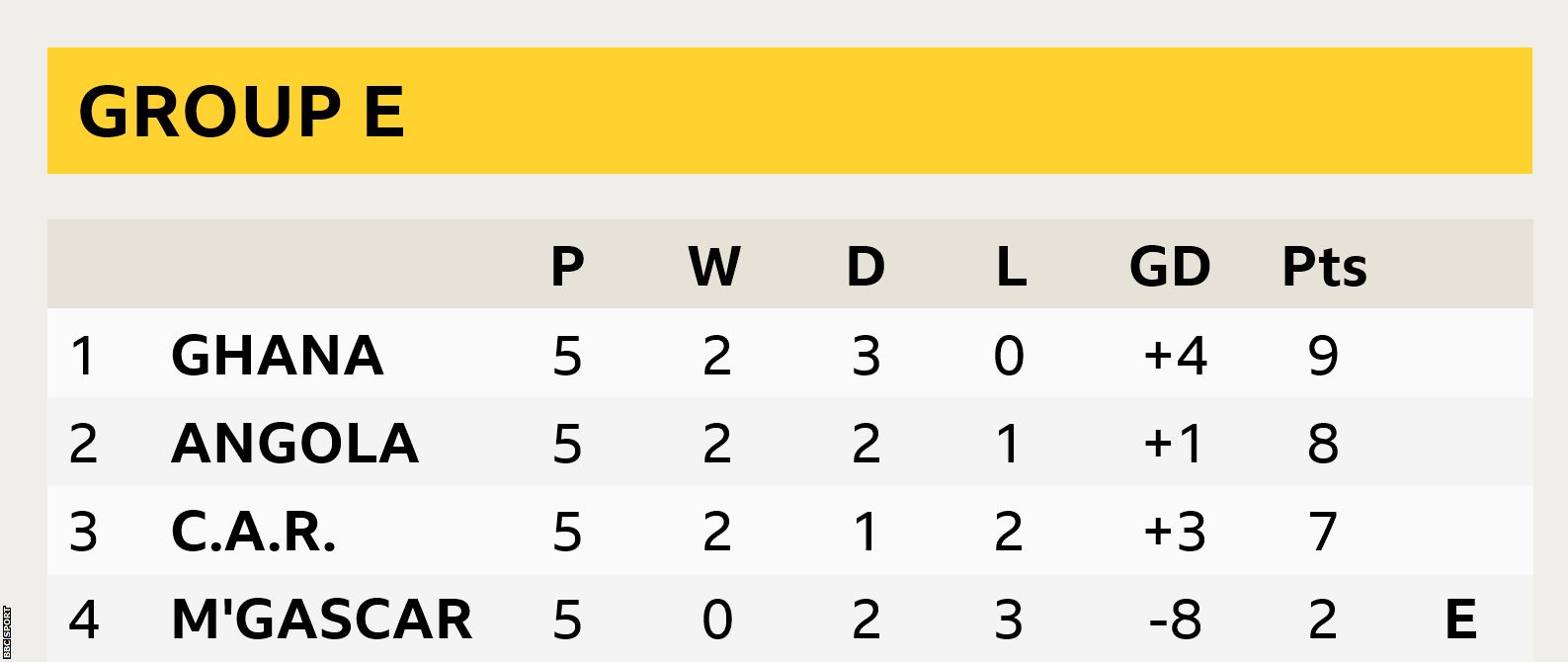 Group E table for the Afcon 2023 qualifiers