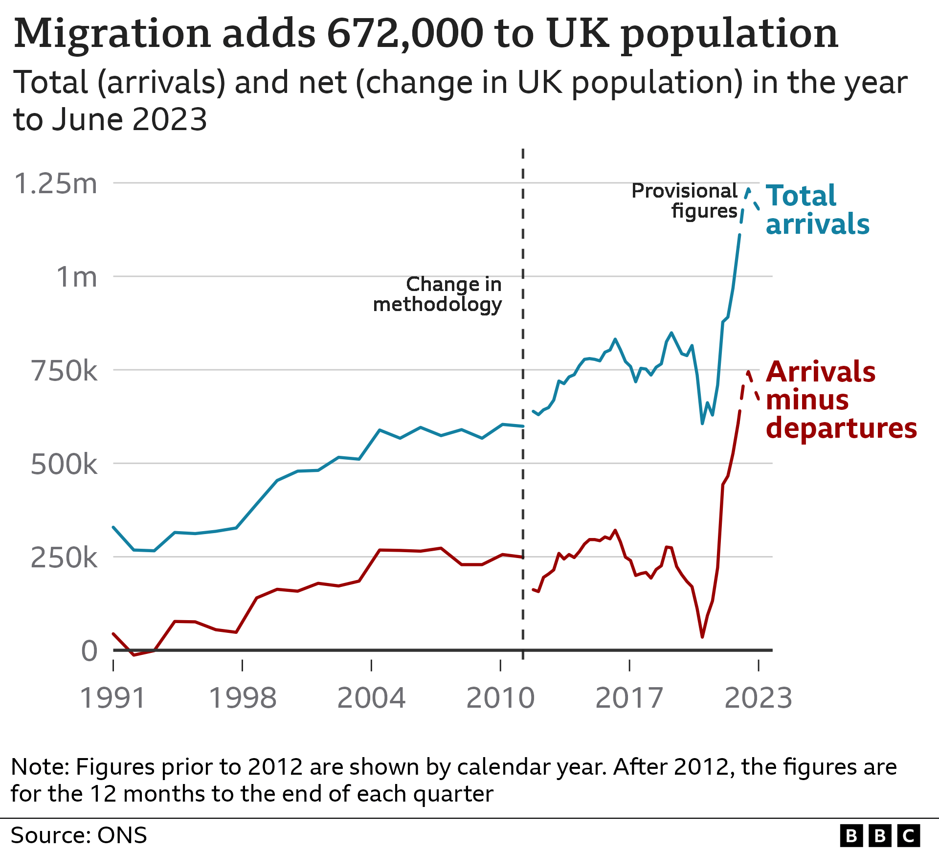 Graphic wey show "total migrant arrivals" and "arrivals minus departures" from 1991 to 2023