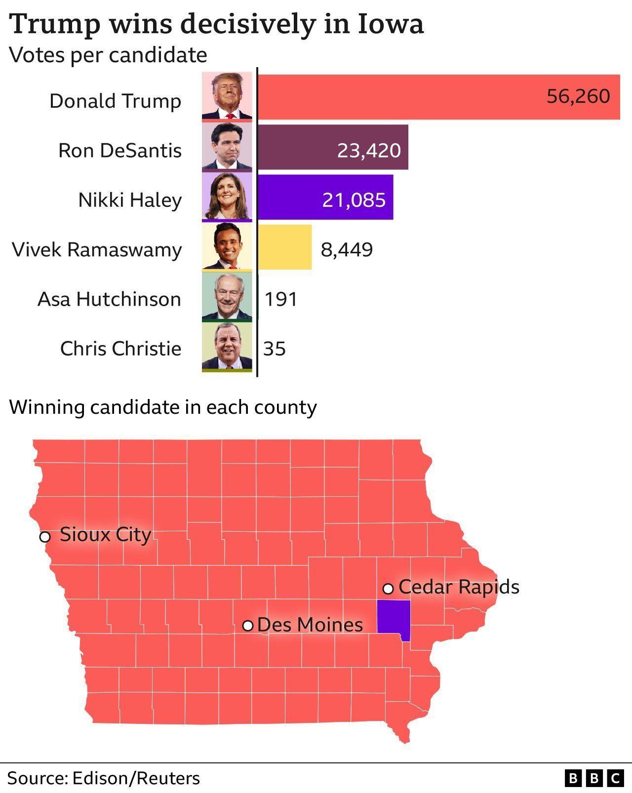 Graphic showing Trump's win in Iowa