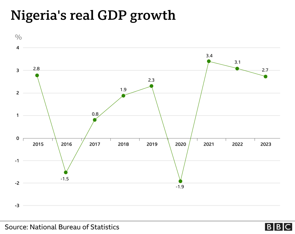 Nigeria GDP map