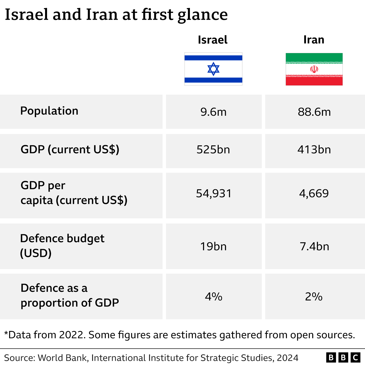 Israel and Iran population, Gross Domestic Product (GDP), defence budget and defence as a proportion of GDP (4% for israel and 2% for Iran) graph