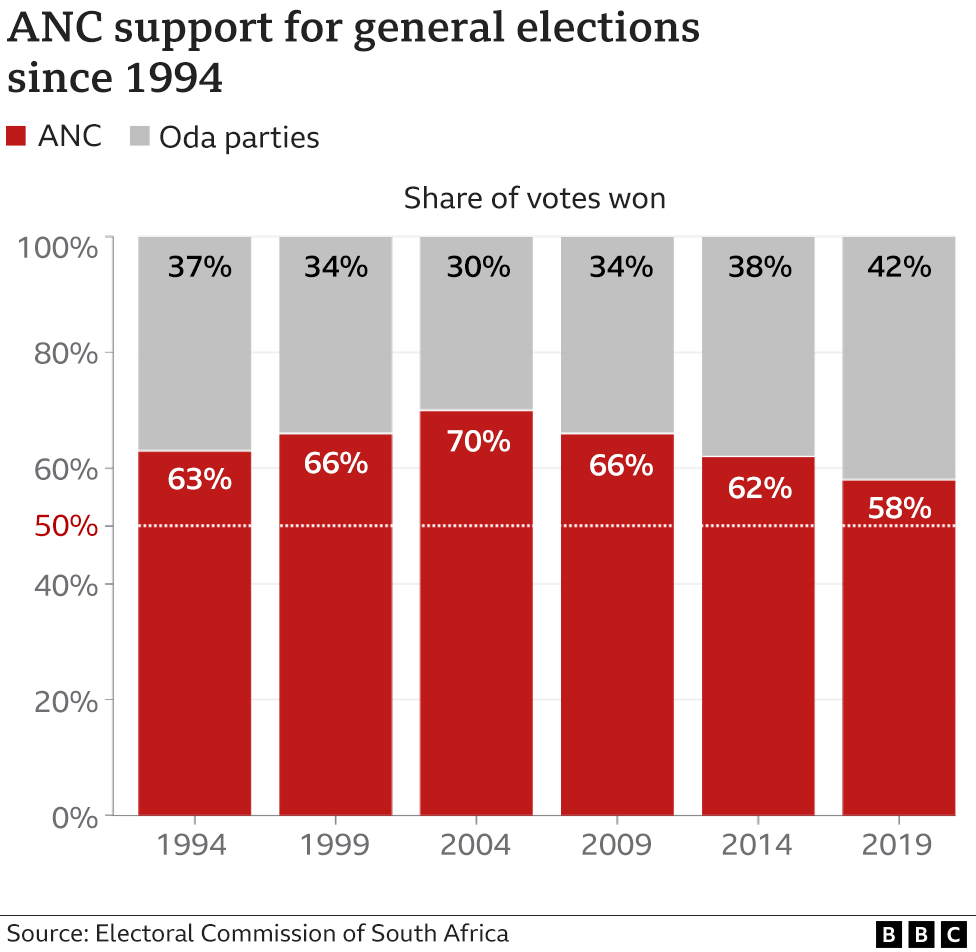 ANC support for general elections since 1994