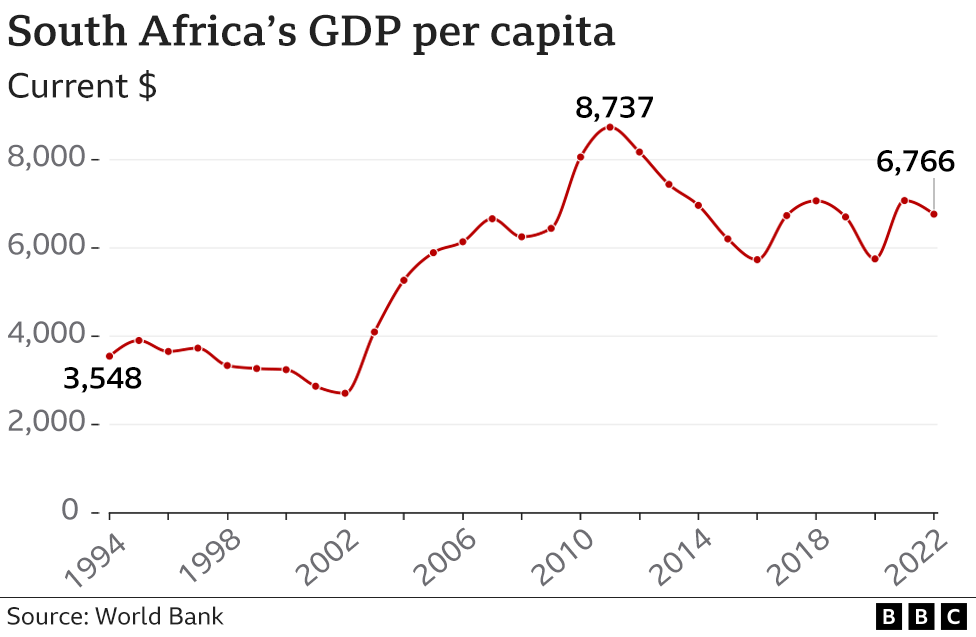 South Africa GDP per capita