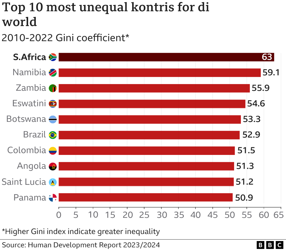 Top 10 most unequal kontris for di world