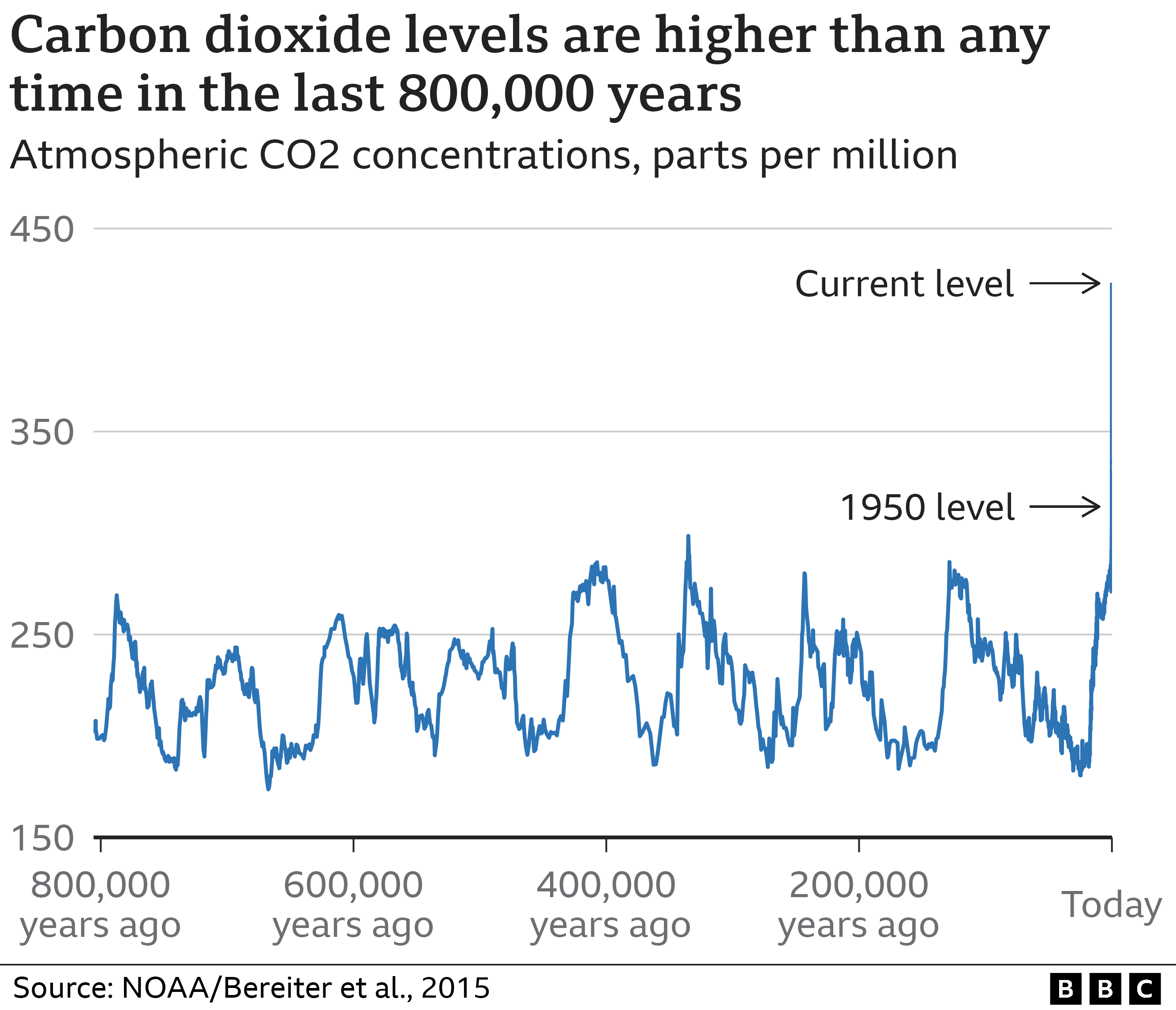 Graph wey show historical carbon dioxide levels for di atmosphere 