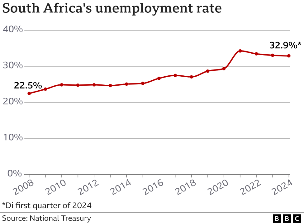 South Africa unemployment rate