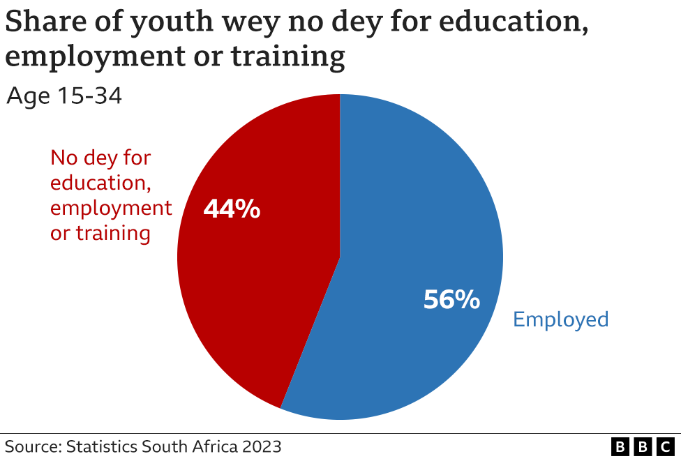 Share of youth wey no dey for education, employment or training