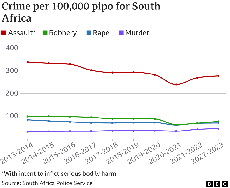 Crime per 100,000 pipo for South Africa