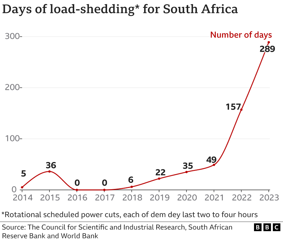 Days of load shedding for South Africa