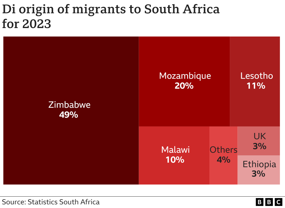 Di origin of migrants to South Africa for 2023