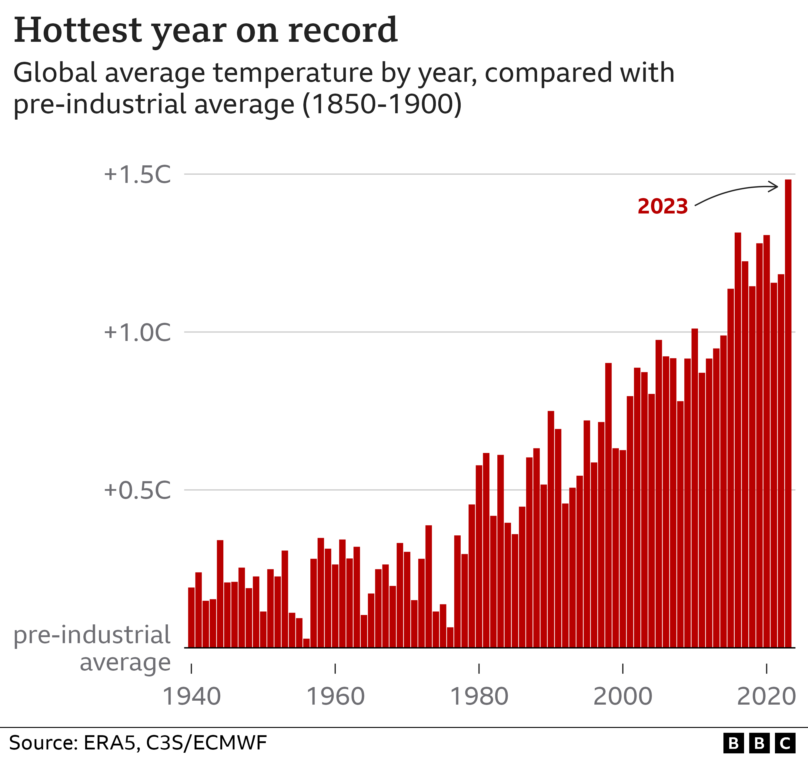 Graph showing 2023 as hottest year on record