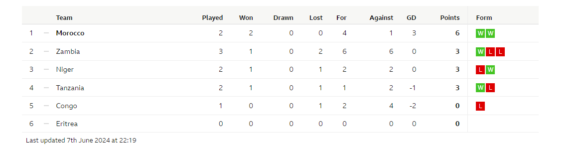 2026 World Cup group table