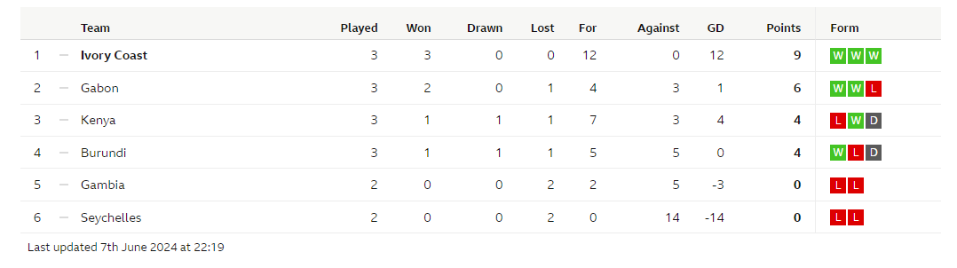 2026 World Cup group table