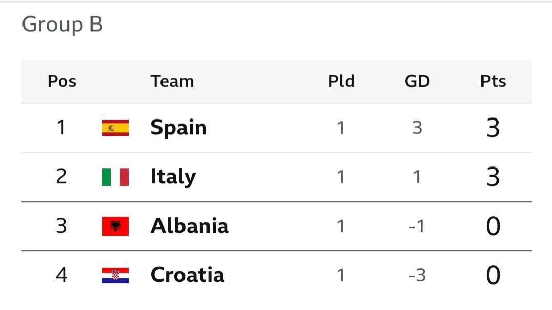 Euro 2024 group table