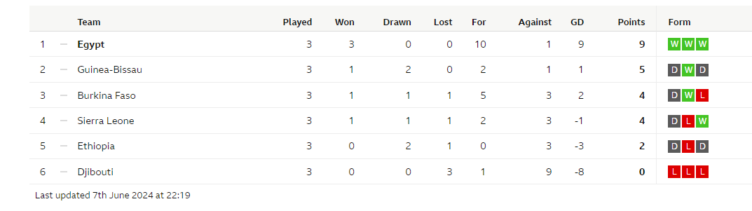 2026 World Cup group table