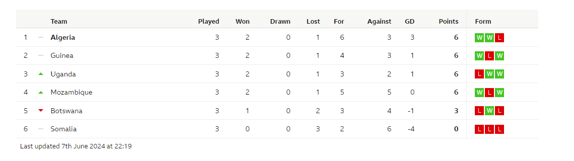 2026 World Cup group table