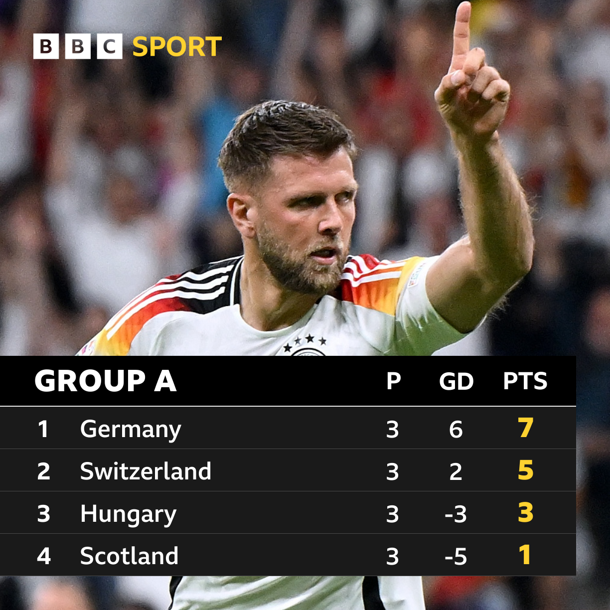 Euro 2024 table