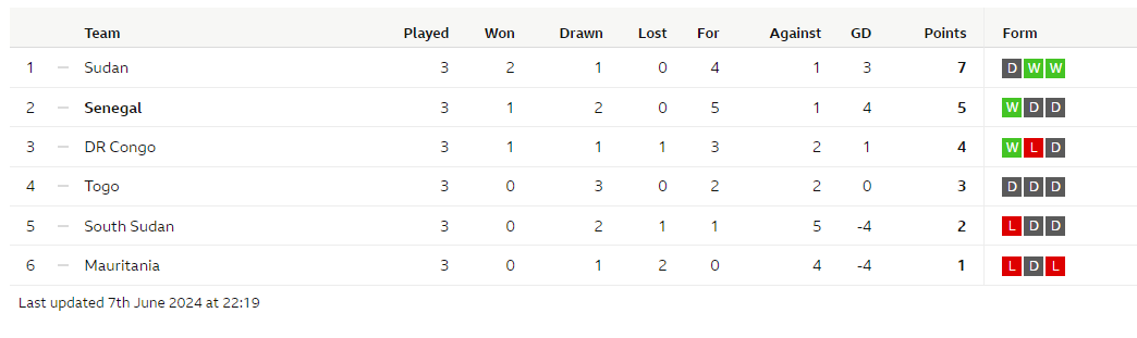 2026 World Cup group table