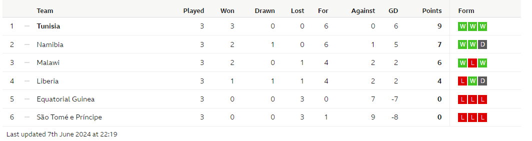 2026 World Cup group table